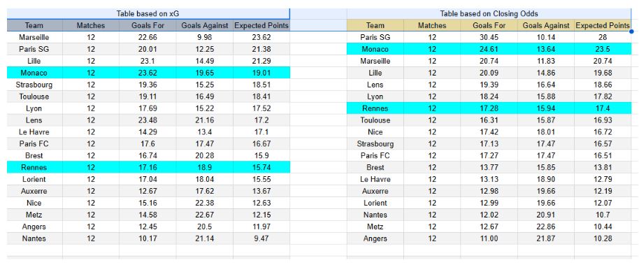 xGoals y Expectativa de Gol — Insights - Rennes vs Monaco - Ligue 1, 22.11.2025