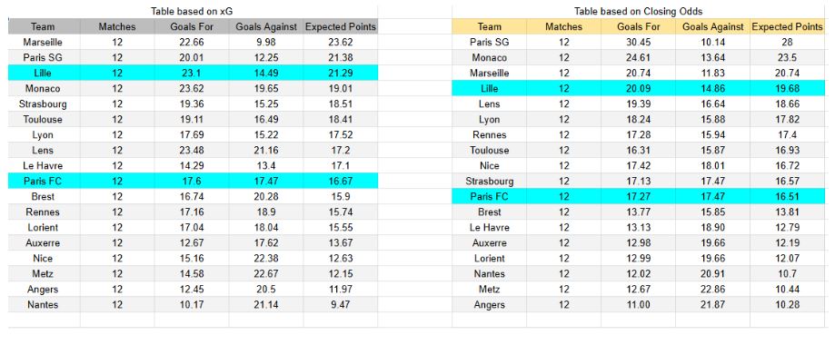 xGoals y Tablas de Expectativa de Gol – Insights Lille contra Paris FC