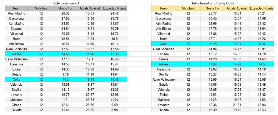xGoals y expectativas de gol – Tablas y perspectivas - Deportivo Alavés contra Celta – La Liga – Sábado 22 de noviembre 2025