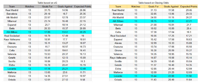 xGoals y expectativas de gol – Tablas y perspectivas - Levante contra Athletic Club — La Liga — Sábado 29 de noviembre de 2025