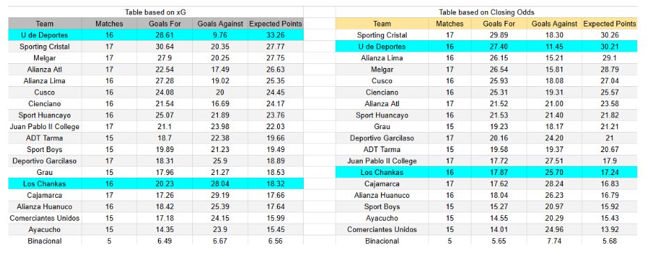 xGoals y expectativas de gol – Tablas y perspectivas Los Chankas contra Universitario – Liga 1-22 noviembre 2025