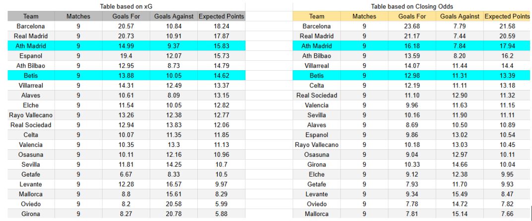 xGoals y expectativas de gol – Tablas y perspectivas - Real Betis contra Atlético de Madrid