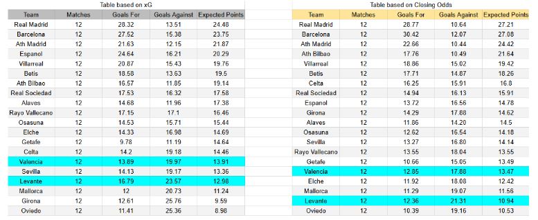 xGoals y expectativas de gol – Tablas y perspectivas - Valencia contra Levante - LaLiga - 21 noviembre