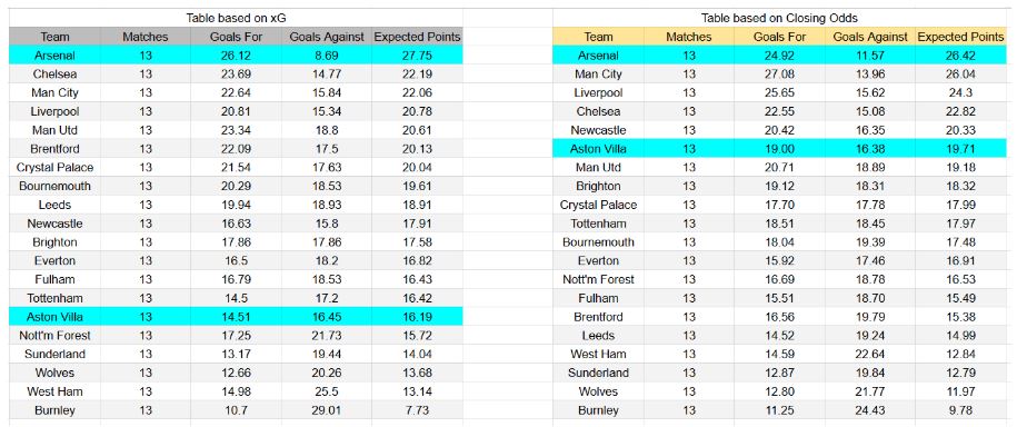 Aston Villa vs Arsenal – Premier League, 06.12.2025 1