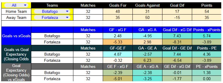 Botafogo contra Fortaleza - Liga Brasil - 7 de Diciembre 2025 - Forma reciente y métricas XG