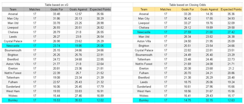Burnley vs Newcastle – Premier League, 30.12.2025 - Tablas e información de xGoals y expectativa de gol