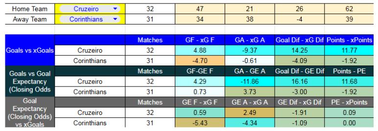 Cruzeiro contra Corinthians se enfrentan el miércoles 10 de diciembre - Forma reciente y métricas XG