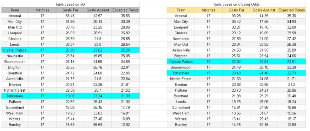Crystal Palace vs Tottenham – Premier League, 28.12.2025 - Tablas y análisis de xG y expectativa de goles