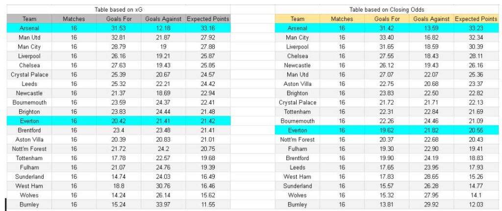 Everton vs Arsenal – Premier League, 20-12-2025 - xGoals y análisis de expectativa de goles