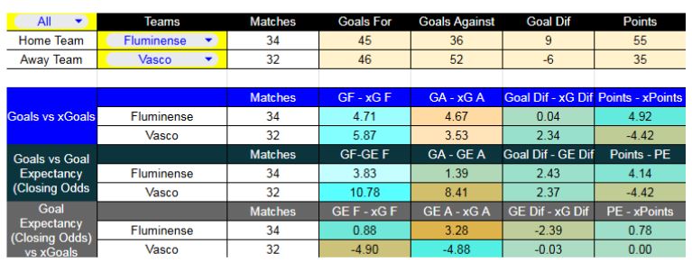 Fluminense contra Vasco da Gama se enfrentan el domingo 14 de diciembre - Forma reciente y métricas XG