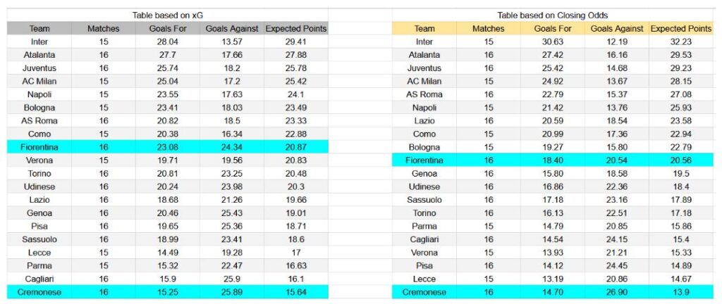 Forma reciente e información de xG Fiorentina contra Cremonese