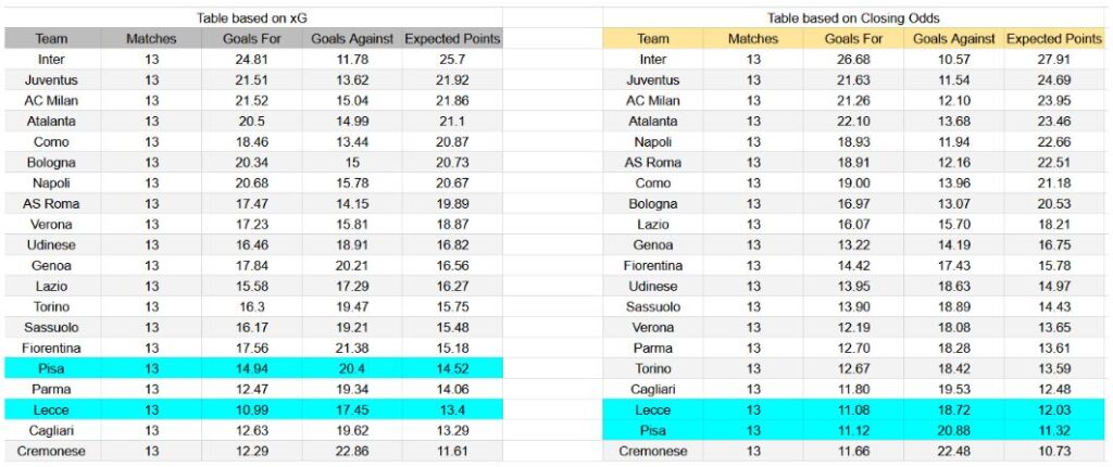 Forma reciente e información xG Lecce contra Pisa