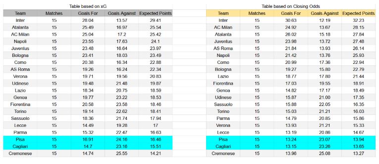 Forma reciente y análisis de xG Cagliari contra Pisa