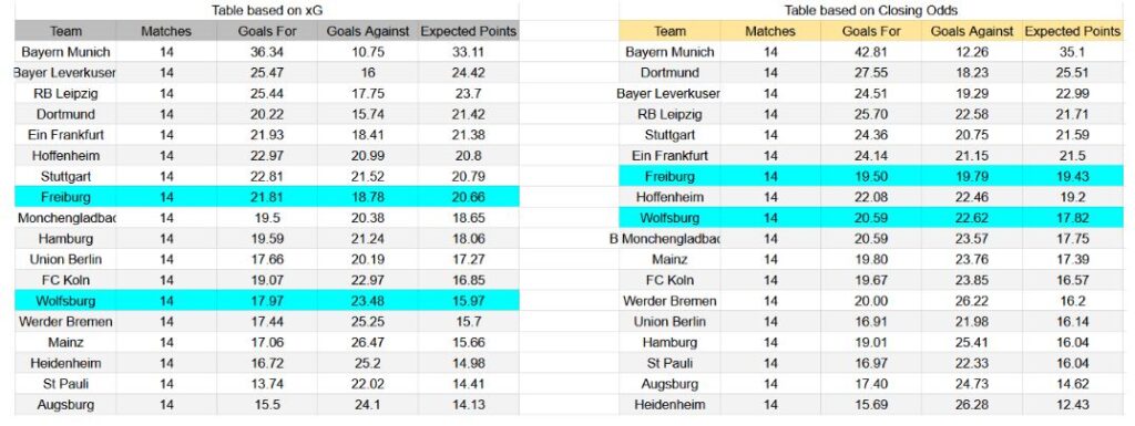 Forma reciente y análisis de xG Wolfsburg contra Freiburg