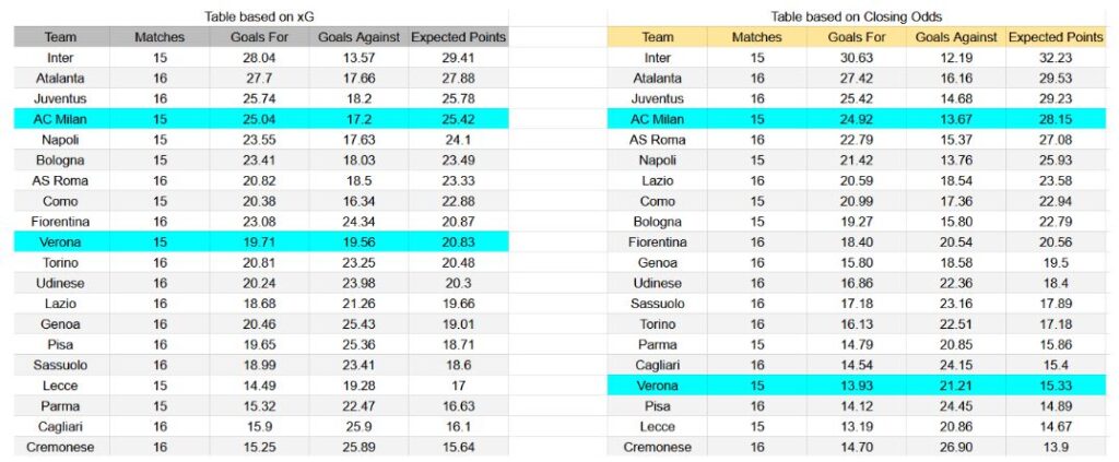 Forma reciente y análisis xG AC Milan vs Hellas Verona