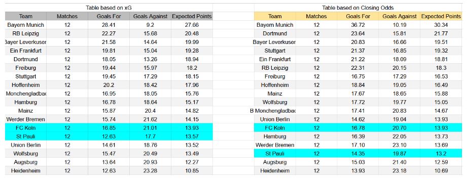 Forma reciente y análisis xG FC Köln contra St. Pauli
