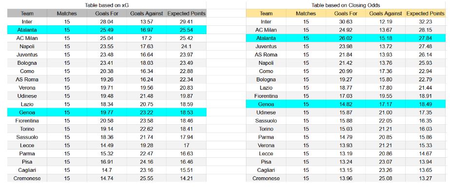Forma reciente y análisis xG Genoa contra Atalanta