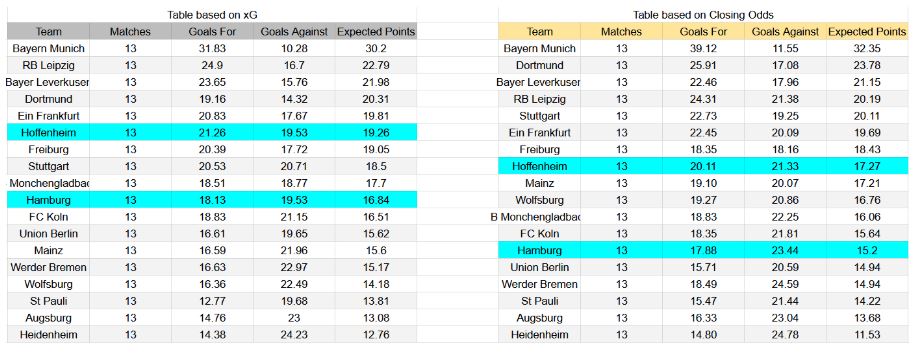 Forma reciente y análisis xG Hoffenheim contra Hamburger SV