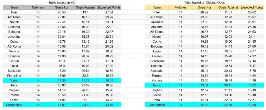 Forma reciente y análisis xG Torino contra Cremonese