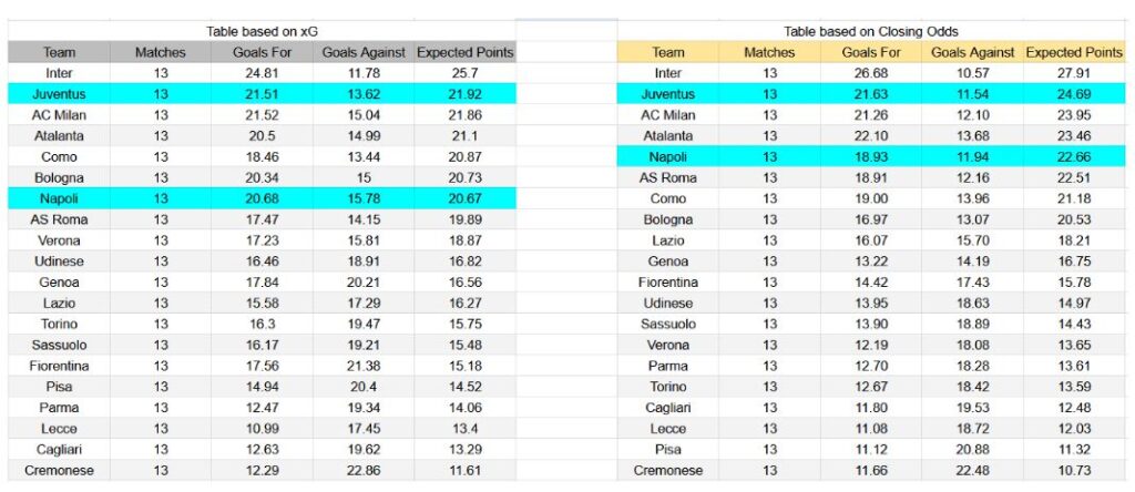 Forma reciente y estadísticas xG Napoli contra Juventus