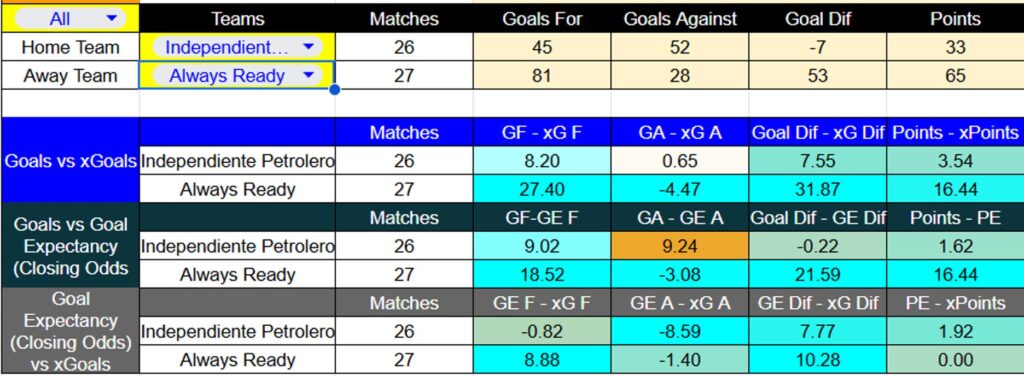 Tabla xG de Independiente Petrolero contra Always Ready