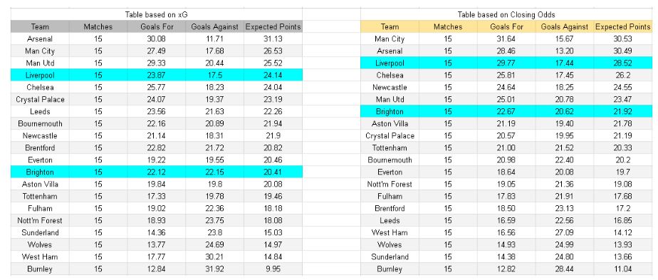 Liverpool vs Brighton – Premier League, 13-12-2025 - xGoals y tablas de expectativa de gol – Insights