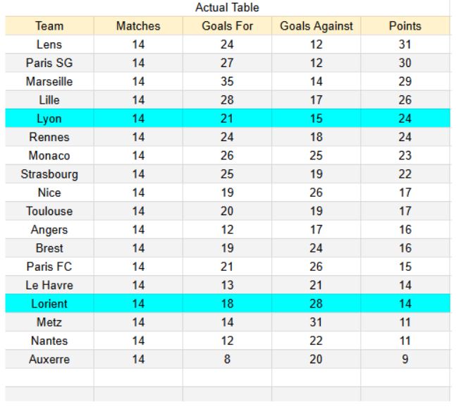 Lorient vs Lyon - Ligue 1, 07.12.2025 - xGoals y Expectativa de Gol – Tablas e Insights 1