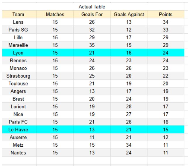Lyon vs Le Havre - Ligue 1, 14.12.2025 xGoals y tablas de expectativa de gol e insights 1