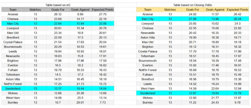 Manchester City vs Sunderland – Premier League, 06.12.2025 - xGoals y Tablas de Expectativa de Gol – Insights