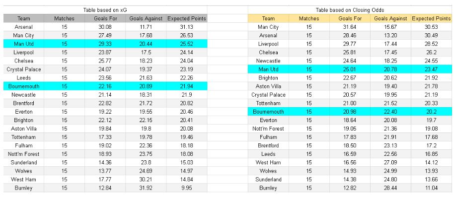 Manchester United vs Bournemouth – Premier League, 15-12-2025 - xGoals y tablas de expectativa de gol e insights