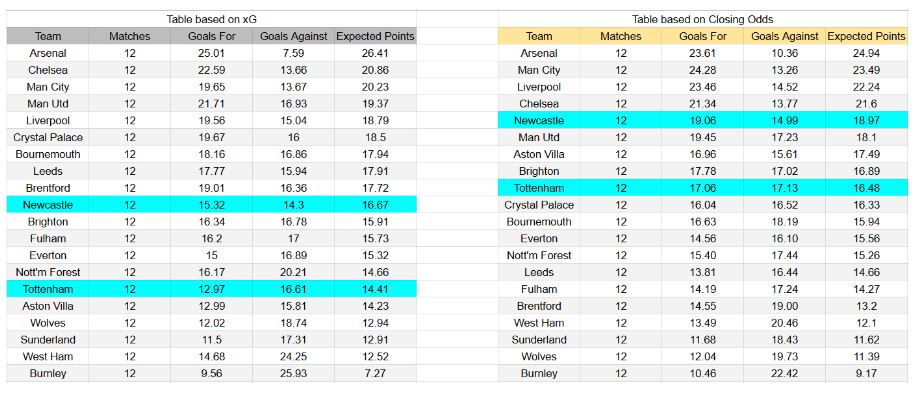 Newcastle vs Tottenham – Premier League, 02-12-2025