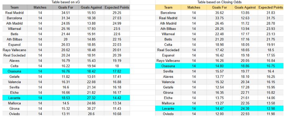 Osasuna contra Levante — LaLiga, 8 de diciembre 2025 - xGoals y expectativas de gol – Tablas y perspectivas