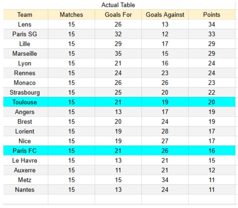 Paris FC vs Toulouse - Ligue 1, 13.12.2025 - xGoals y tablas de expectativa de gol e insights 1