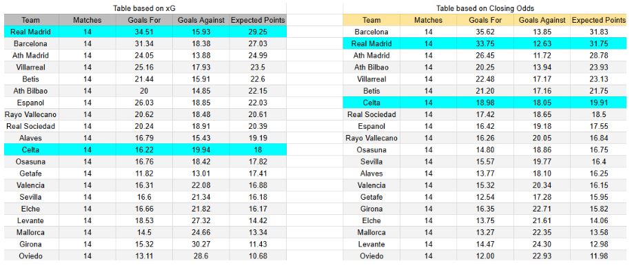 Real Madrid contra Celta de Vigo — LaLiga — 7 diciembre 2025 - xGoals y expectativas de gol – Tablas y perspectivas