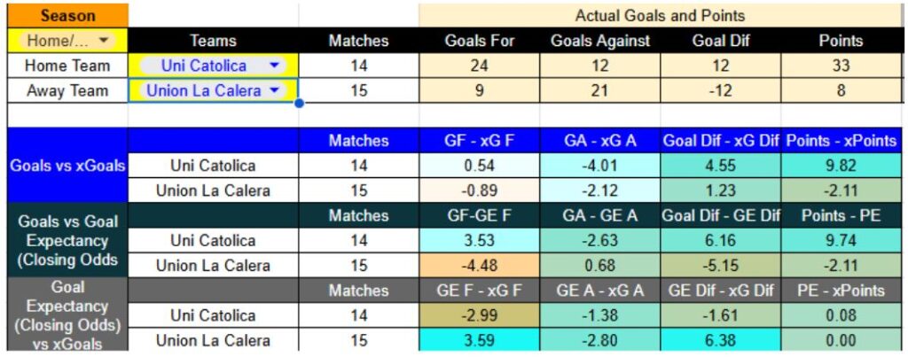 Resultados recientes y datos de goles en Universidad contra Unión La Calera