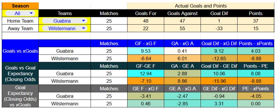 Resultados recientes y estadísticas xG de Guabirá contra Blooming