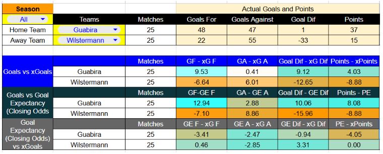 Resultados recientes y estadísticas xG de Guabirá contra Jorge Wilstermann