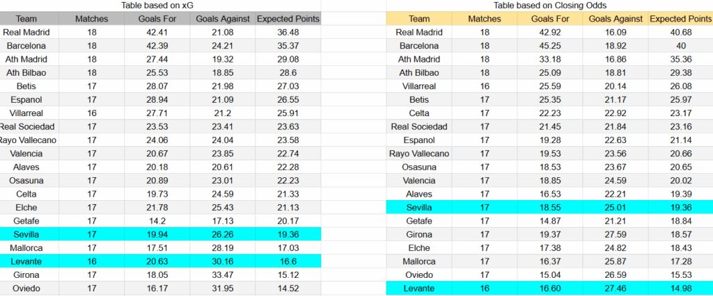 Tabla xG. Sevilla contra Levante