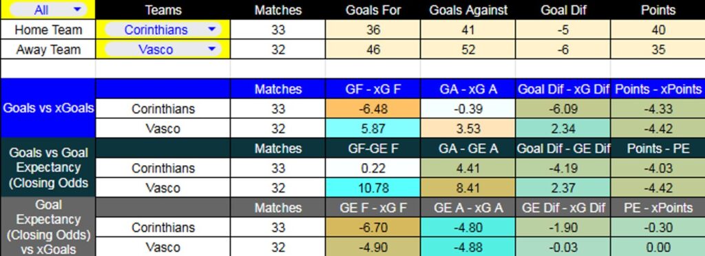 Tabla. Corinthians contra Vasco da Gama