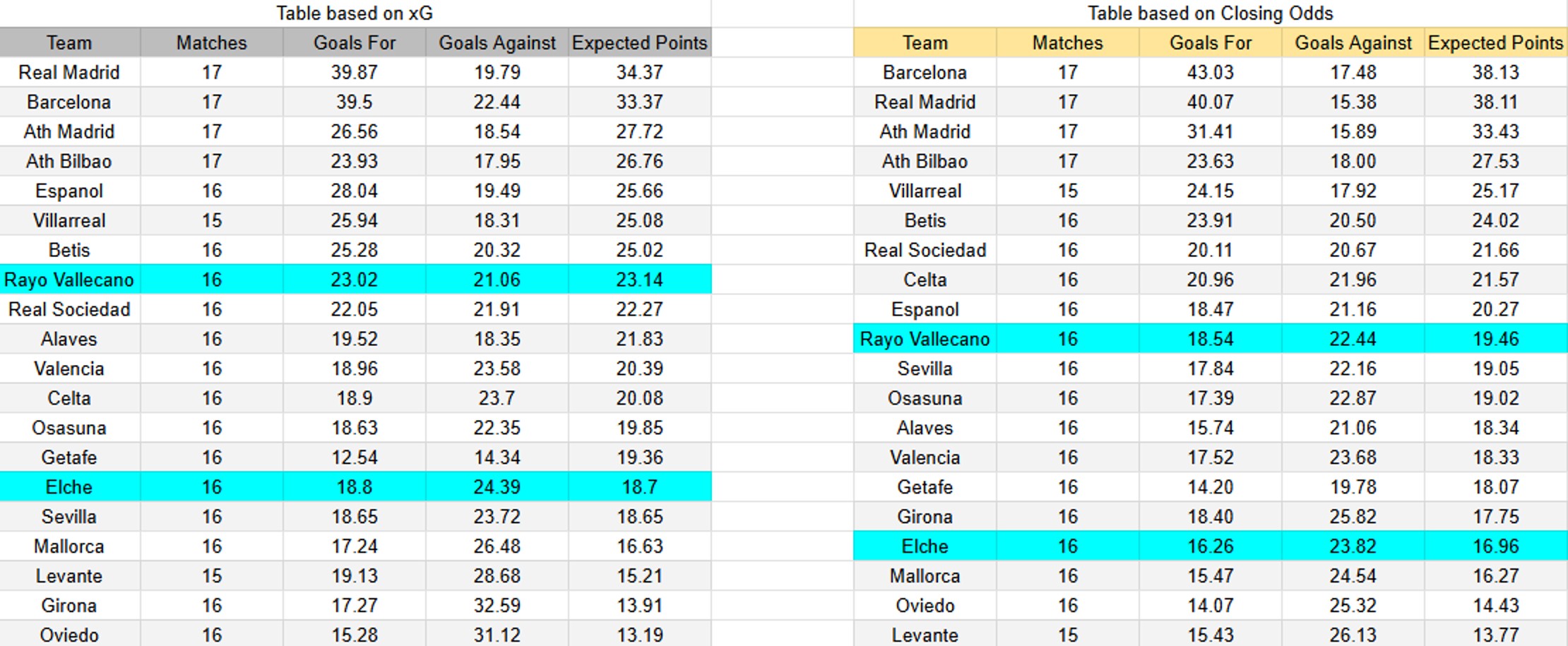 Tabla. Elche contra Rayo Vallecano
