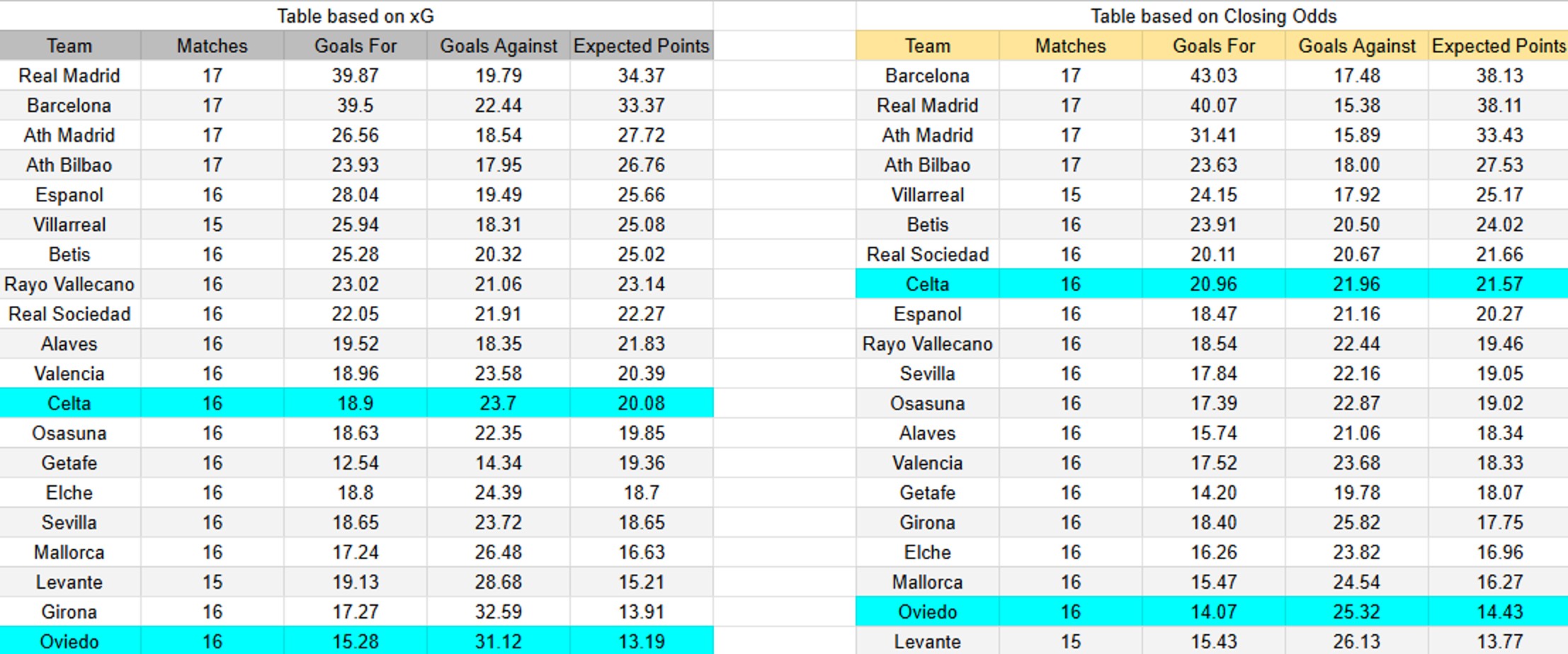 Tabla. Real Oviedo contra Celta de Vigo