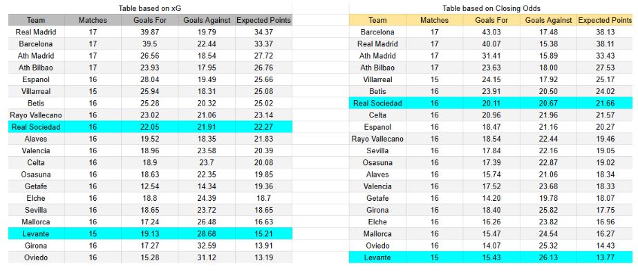 xGoals y expectativas de gol – Tablas y perspectivas en el Levante contra Real Sociedad