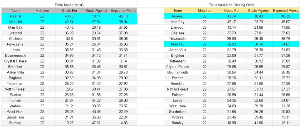 Arsenal contra Manchester United – Premier League, 25.01.2026 - xGoals y análisis de expectativas de gol