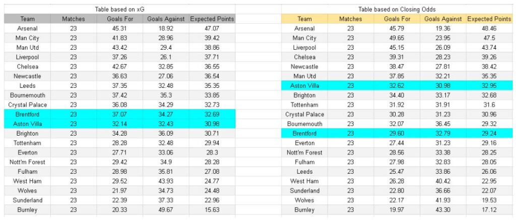 Aston Villa vs Brentford – Premier League, 01.02.2026 Tablas de xG y análisis de expectativa de goles