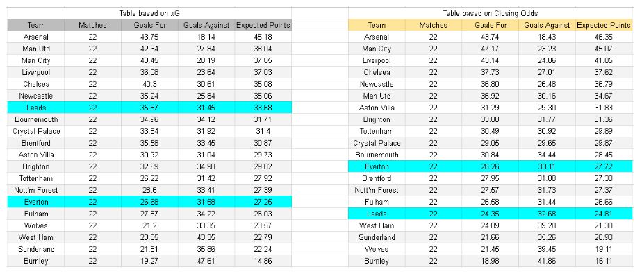 Everton vs Leeds – Premier League, 26.01.2026 - xGoals y tablas de expectativas de gol y análisis