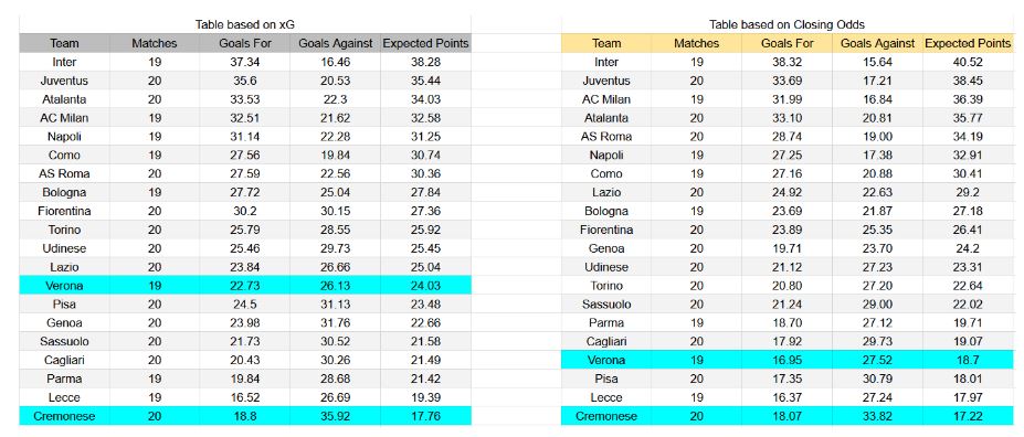 Forma reciente y análisis de xG Cremonese contra Hellas Verona