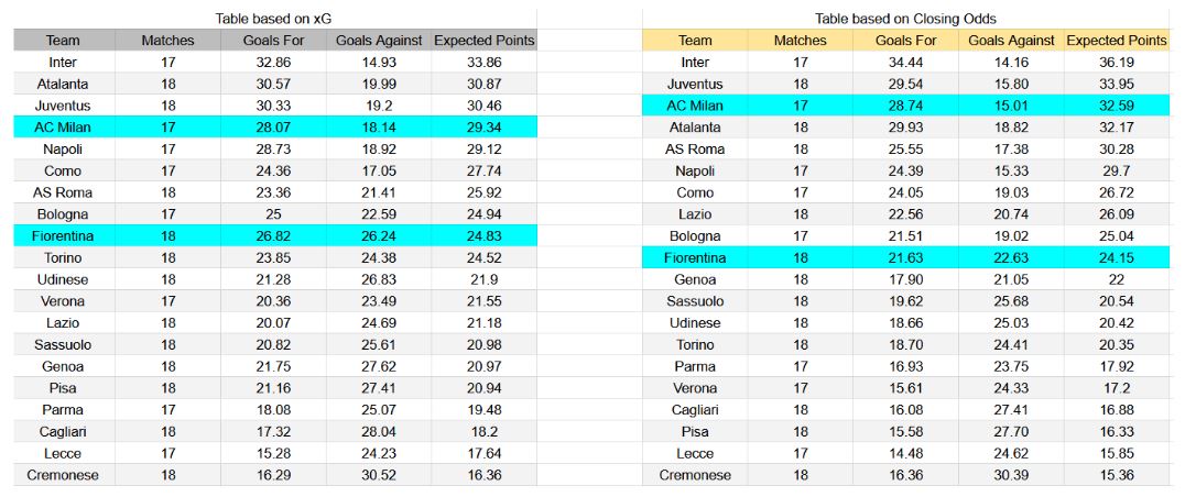 Forma reciente y análisis de xG Fiorentina contra AC Milan