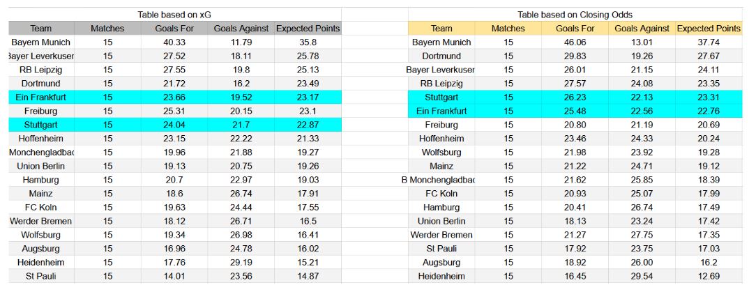 Forma reciente y análisis de xG Stuttgart contra Eintracht Frankfurt