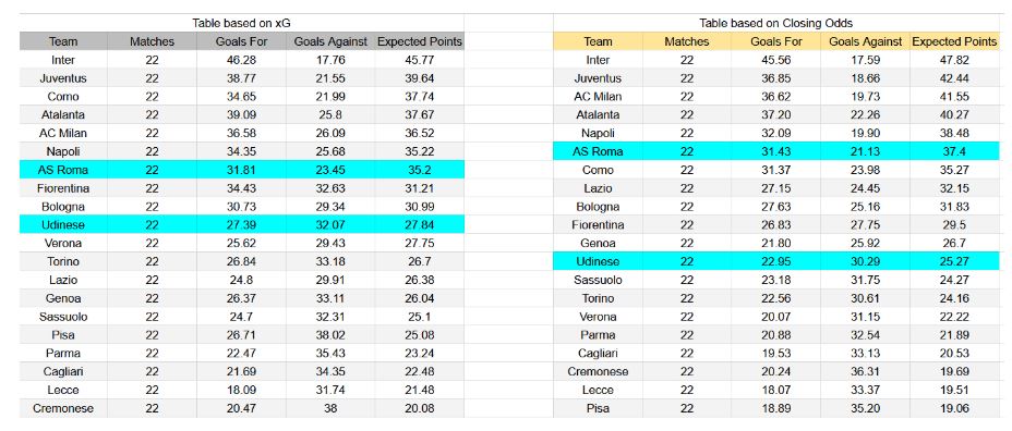 Forma reciente y análisis de xG Udinese contra Roma