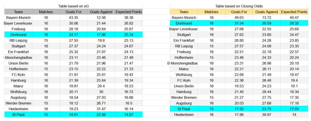 Forma reciente y análisis xG Borussia Dortmund contra St. Pauli